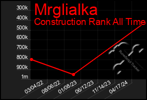Total Graph of Mrglialka