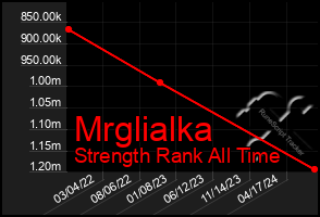 Total Graph of Mrglialka