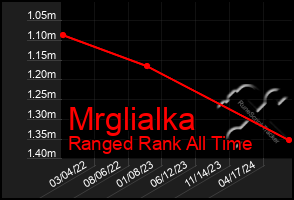 Total Graph of Mrglialka