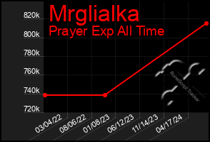 Total Graph of Mrglialka
