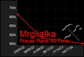 Total Graph of Mrglialka