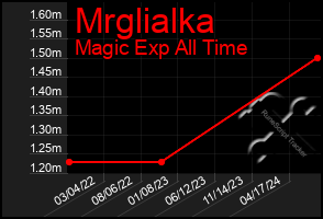 Total Graph of Mrglialka