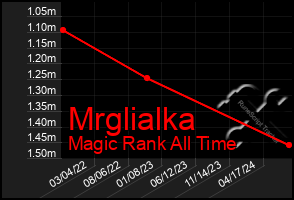 Total Graph of Mrglialka
