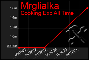 Total Graph of Mrglialka