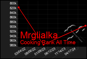 Total Graph of Mrglialka