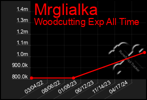 Total Graph of Mrglialka