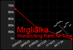 Total Graph of Mrglialka