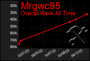 Total Graph of Mrgwc95