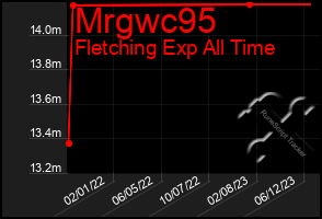 Total Graph of Mrgwc95