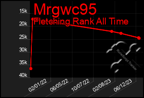 Total Graph of Mrgwc95