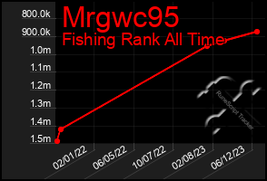 Total Graph of Mrgwc95