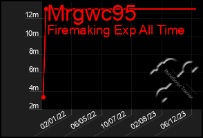 Total Graph of Mrgwc95