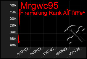 Total Graph of Mrgwc95