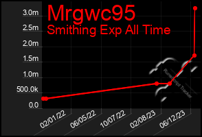 Total Graph of Mrgwc95