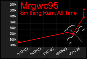 Total Graph of Mrgwc95