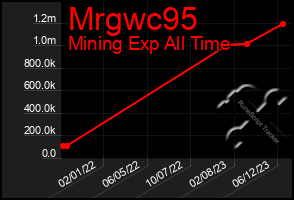 Total Graph of Mrgwc95