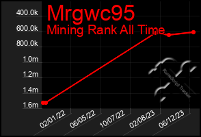 Total Graph of Mrgwc95