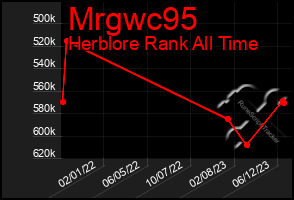 Total Graph of Mrgwc95