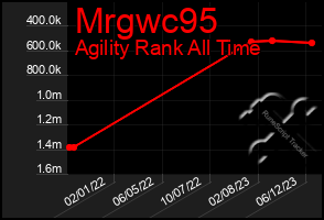Total Graph of Mrgwc95