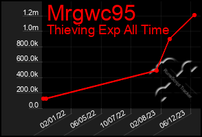 Total Graph of Mrgwc95