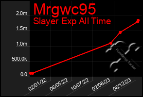 Total Graph of Mrgwc95