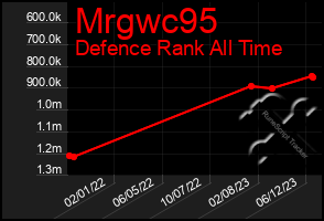 Total Graph of Mrgwc95