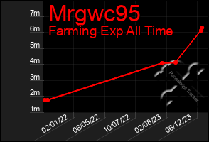 Total Graph of Mrgwc95