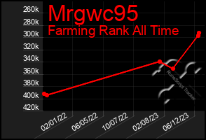 Total Graph of Mrgwc95