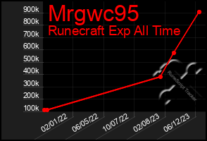 Total Graph of Mrgwc95