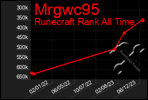 Total Graph of Mrgwc95