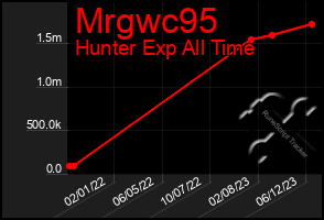 Total Graph of Mrgwc95