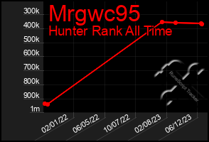 Total Graph of Mrgwc95
