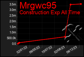 Total Graph of Mrgwc95