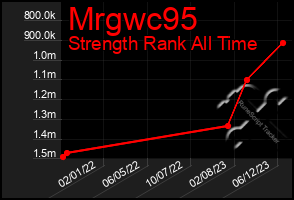 Total Graph of Mrgwc95