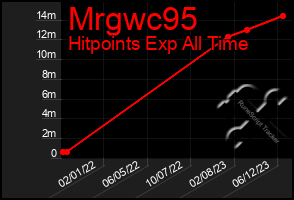 Total Graph of Mrgwc95