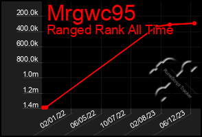 Total Graph of Mrgwc95