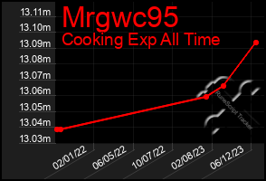Total Graph of Mrgwc95