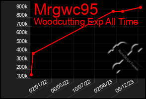Total Graph of Mrgwc95