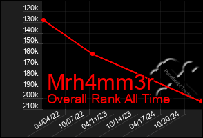 Total Graph of Mrh4mm3r