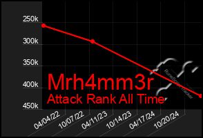 Total Graph of Mrh4mm3r