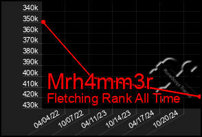 Total Graph of Mrh4mm3r