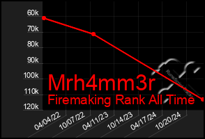 Total Graph of Mrh4mm3r