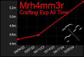 Total Graph of Mrh4mm3r