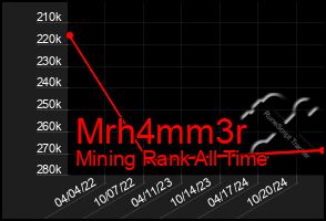 Total Graph of Mrh4mm3r