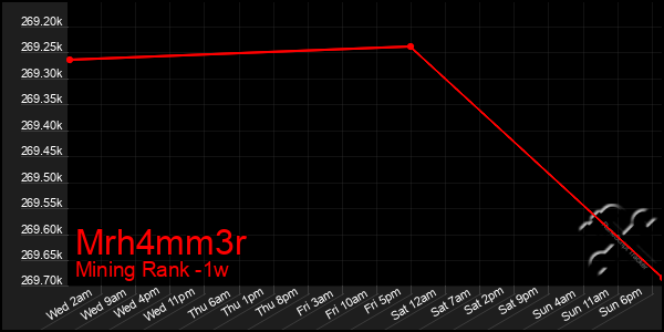 Last 7 Days Graph of Mrh4mm3r