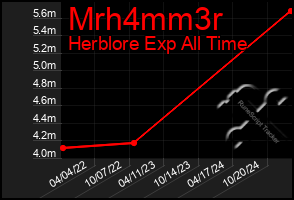 Total Graph of Mrh4mm3r