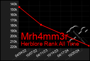 Total Graph of Mrh4mm3r