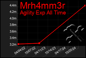 Total Graph of Mrh4mm3r