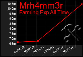 Total Graph of Mrh4mm3r