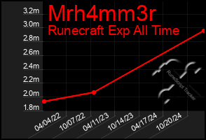 Total Graph of Mrh4mm3r